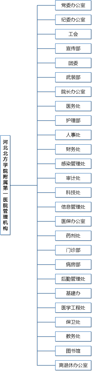 河北北方学院附属第一医院管理机构